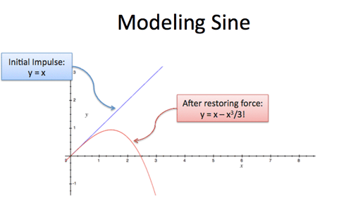 modeling sine