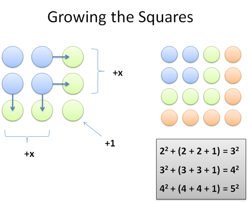 growing the square numbers growing the square numbers