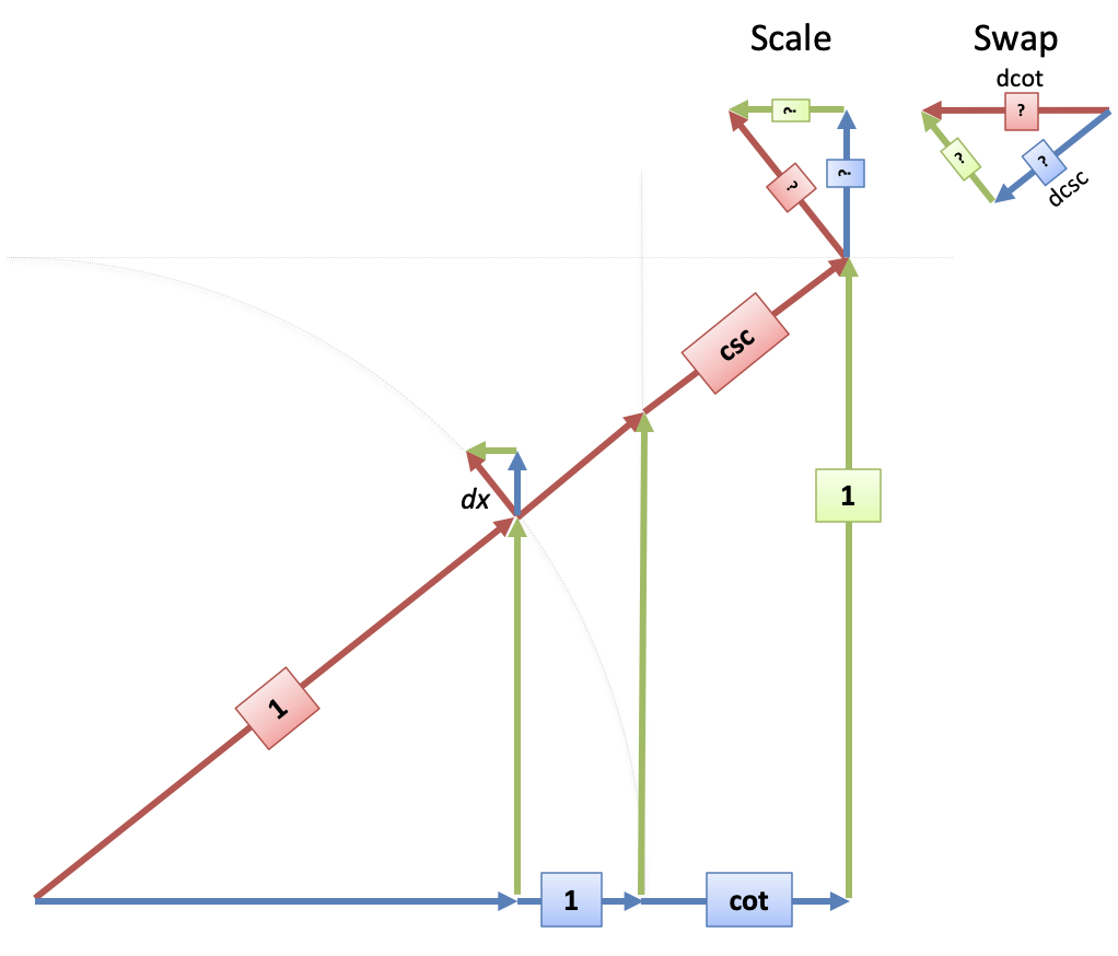 Cosecant Cotangent Derivative