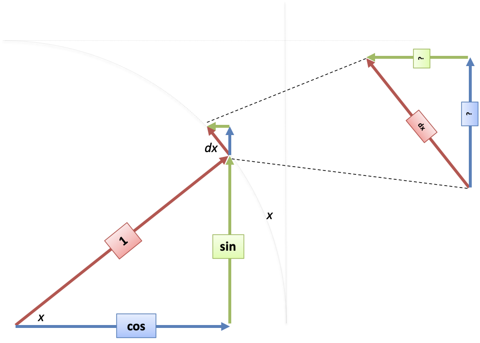 Sine Cosine Derivative