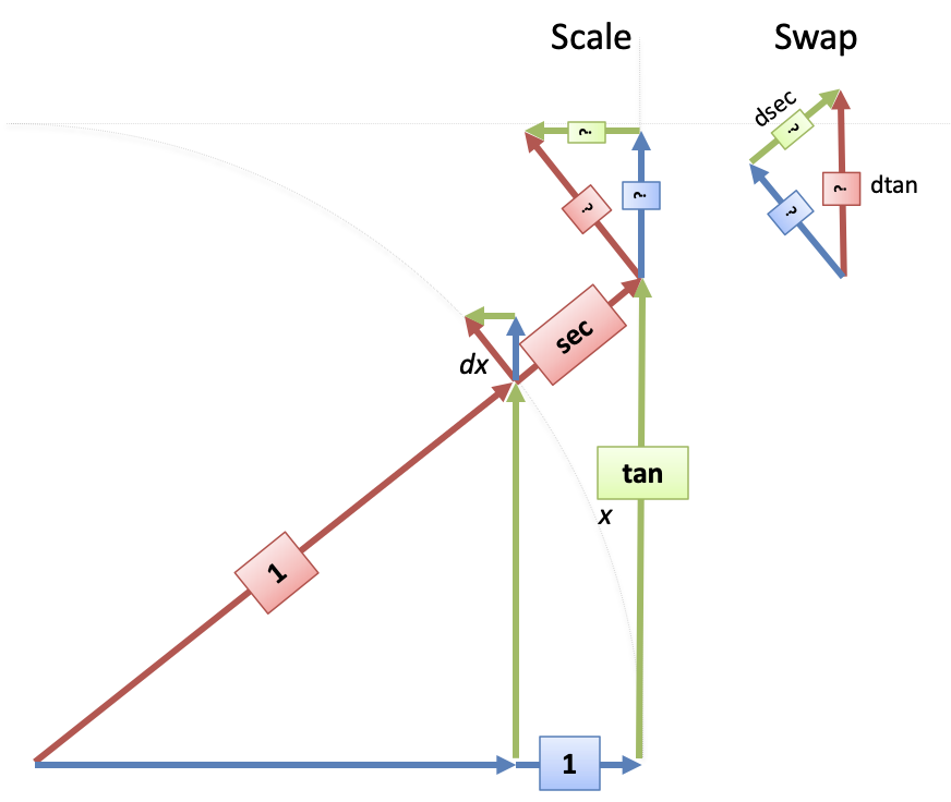 Tangent Secant Derivative
