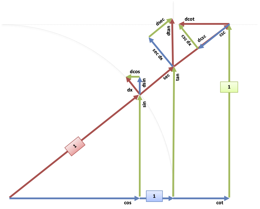 trig-derivatives-combined diagram