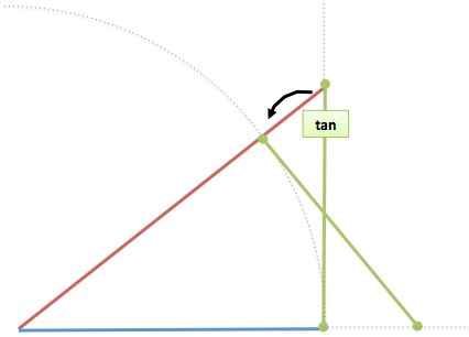 Tangent