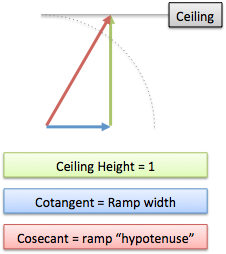 trig ceiling