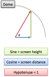 Trig dome analogy