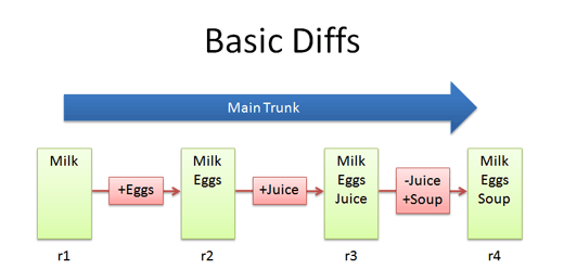 version control diff version control diff