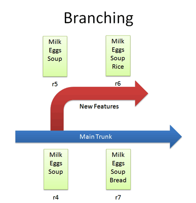 version control branch version control branch