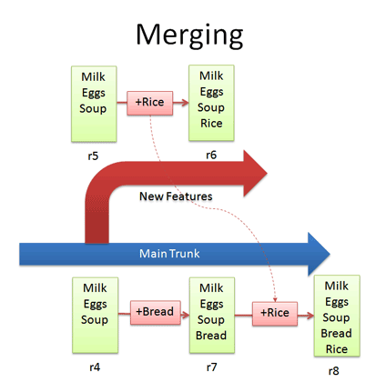 version control merge version control merge